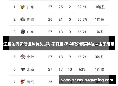 辽篮如何凭借连胜势头成功攀升至CBA积分榜第4位冲击季后赛